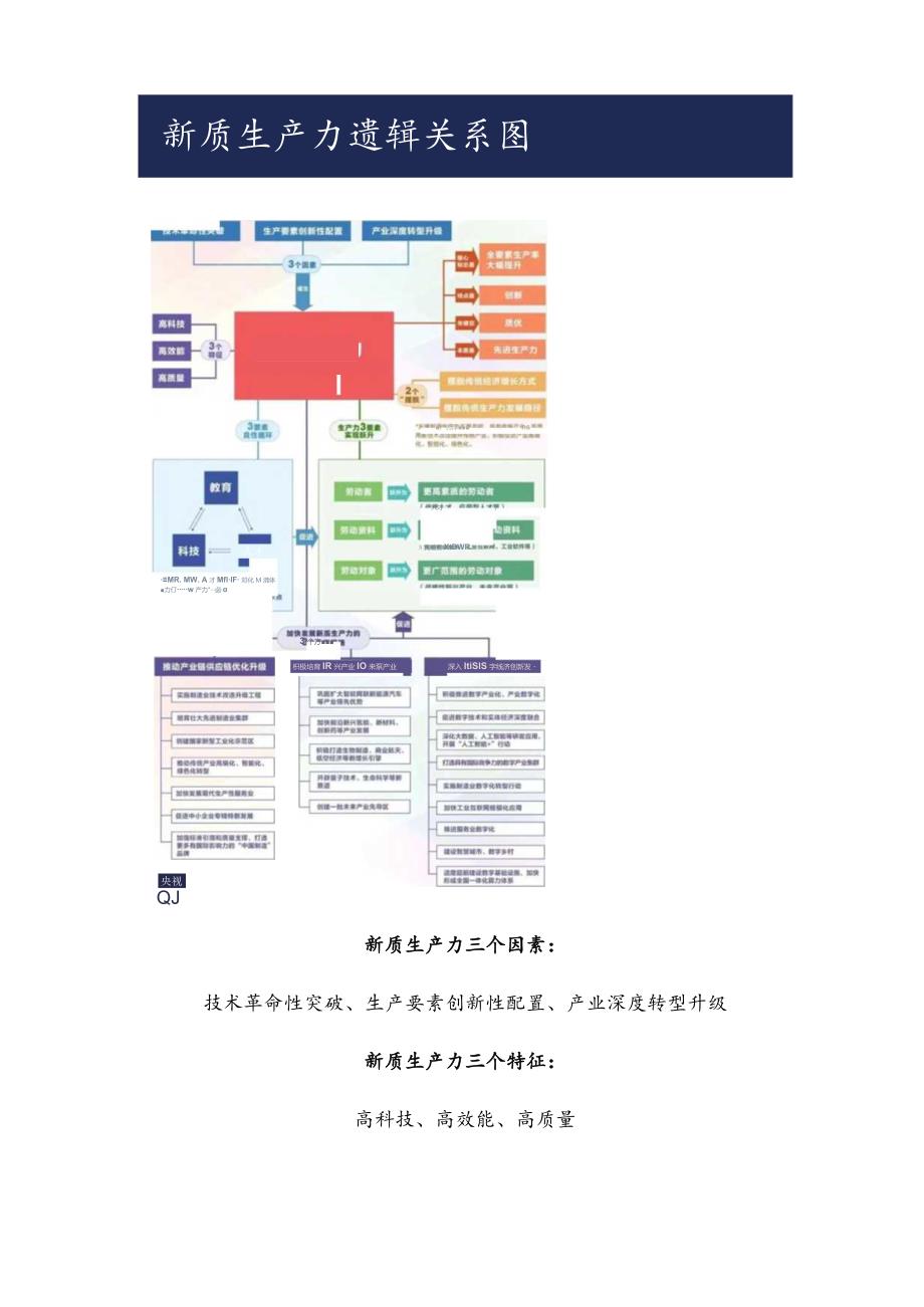 新质生产力逻辑关系图.docx_第2页