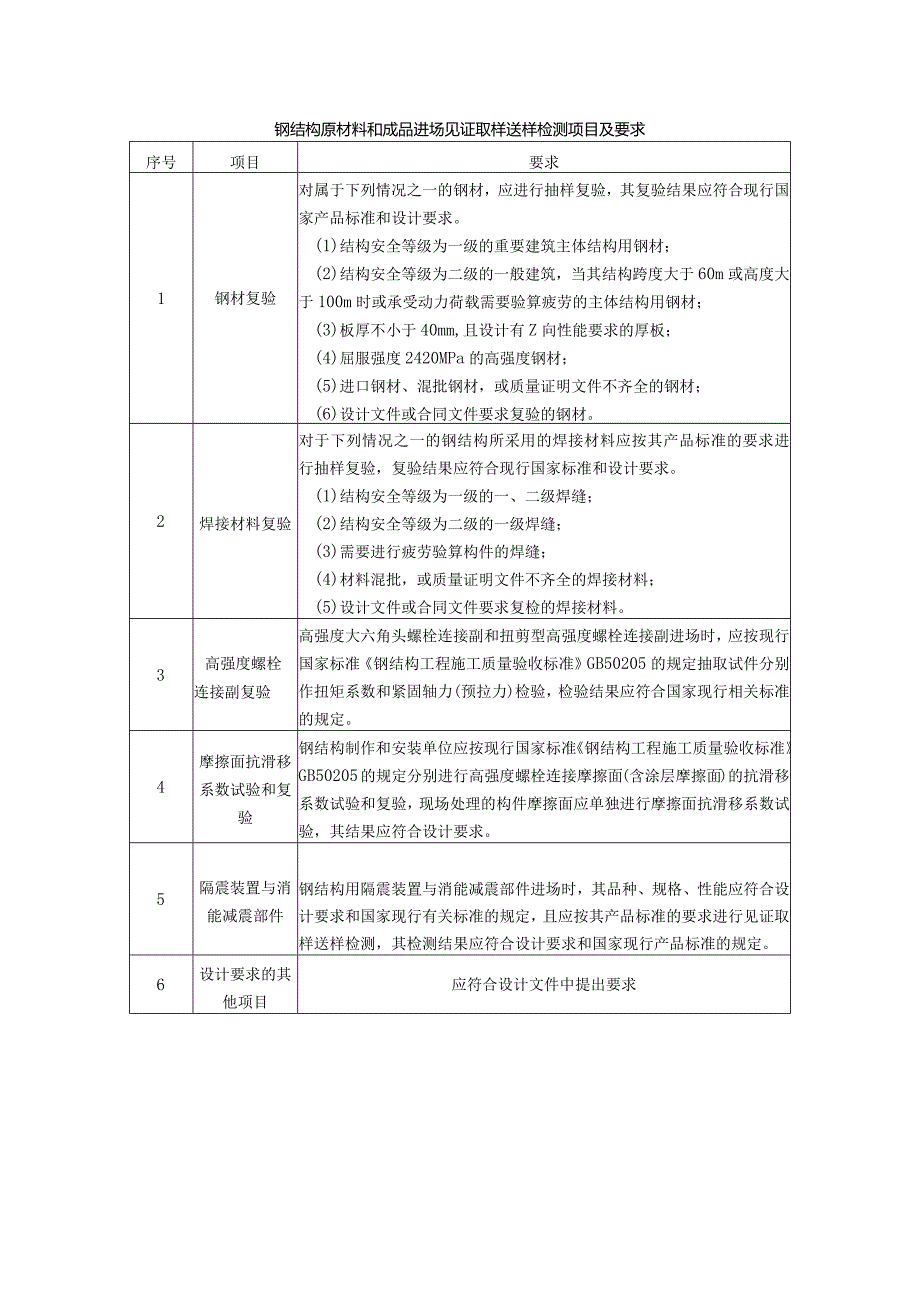 钢结构原材料和成品进场见证取样送样检测项目及要求.docx_第1页