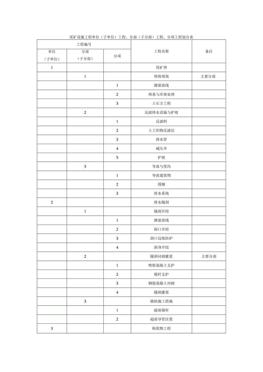 尾矿设施工程单位（子单位）工程、分部（子分部）工程、分项工程划分表.docx_第1页