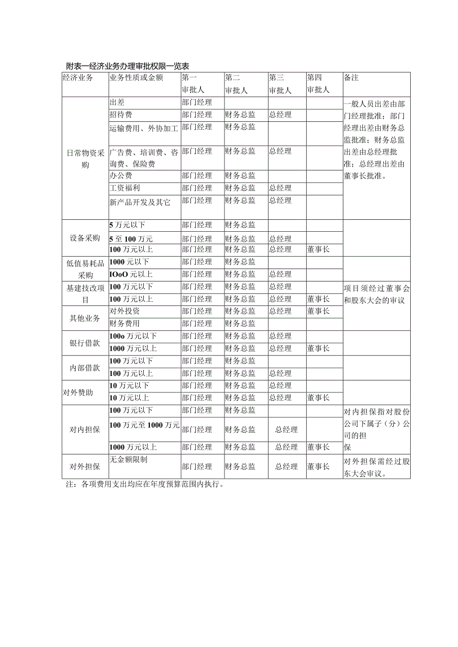 ____公司授权审批制度模板.docx_第3页