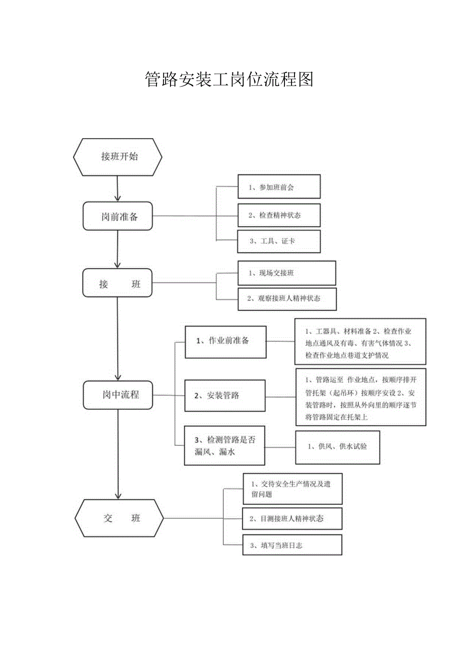 ￥管路安装工岗位流程图.docx_第1页