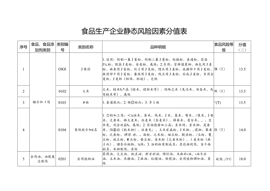 食品生产企业静态风险因素分值表.docx_第1页