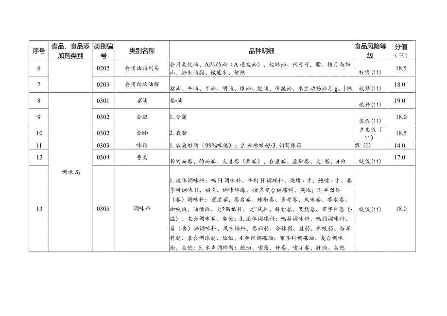 食品生产企业静态风险因素分值表.docx_第2页