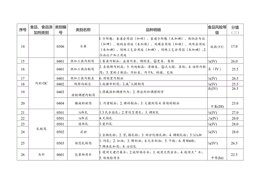 食品生产企业静态风险因素分值表.docx_第3页