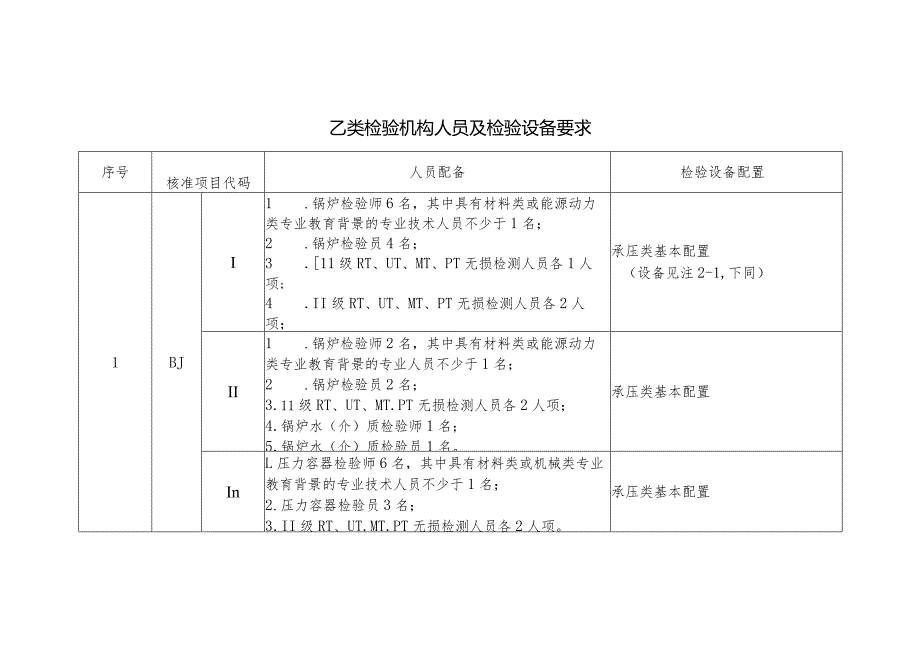 乙类检验机构人员及检验设备要求.docx_第1页