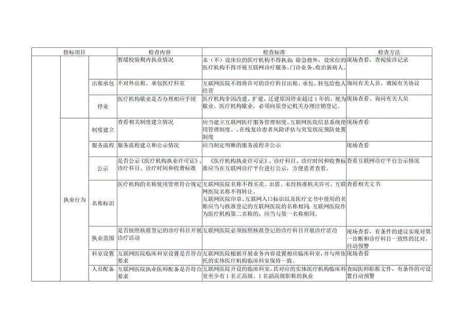 互联网医院依法执业自查工作指引.docx_第2页