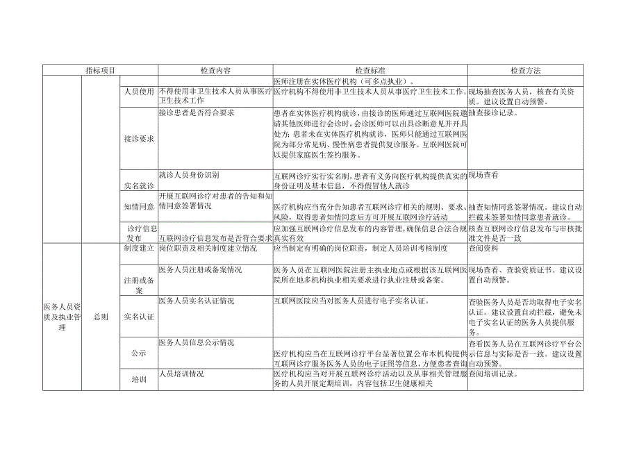 互联网医院依法执业自查工作指引.docx_第3页