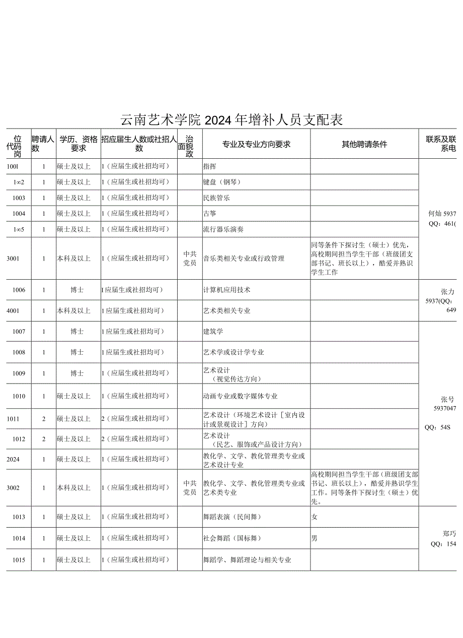 云南艺术学院2024年增补人员计划表.docx_第1页