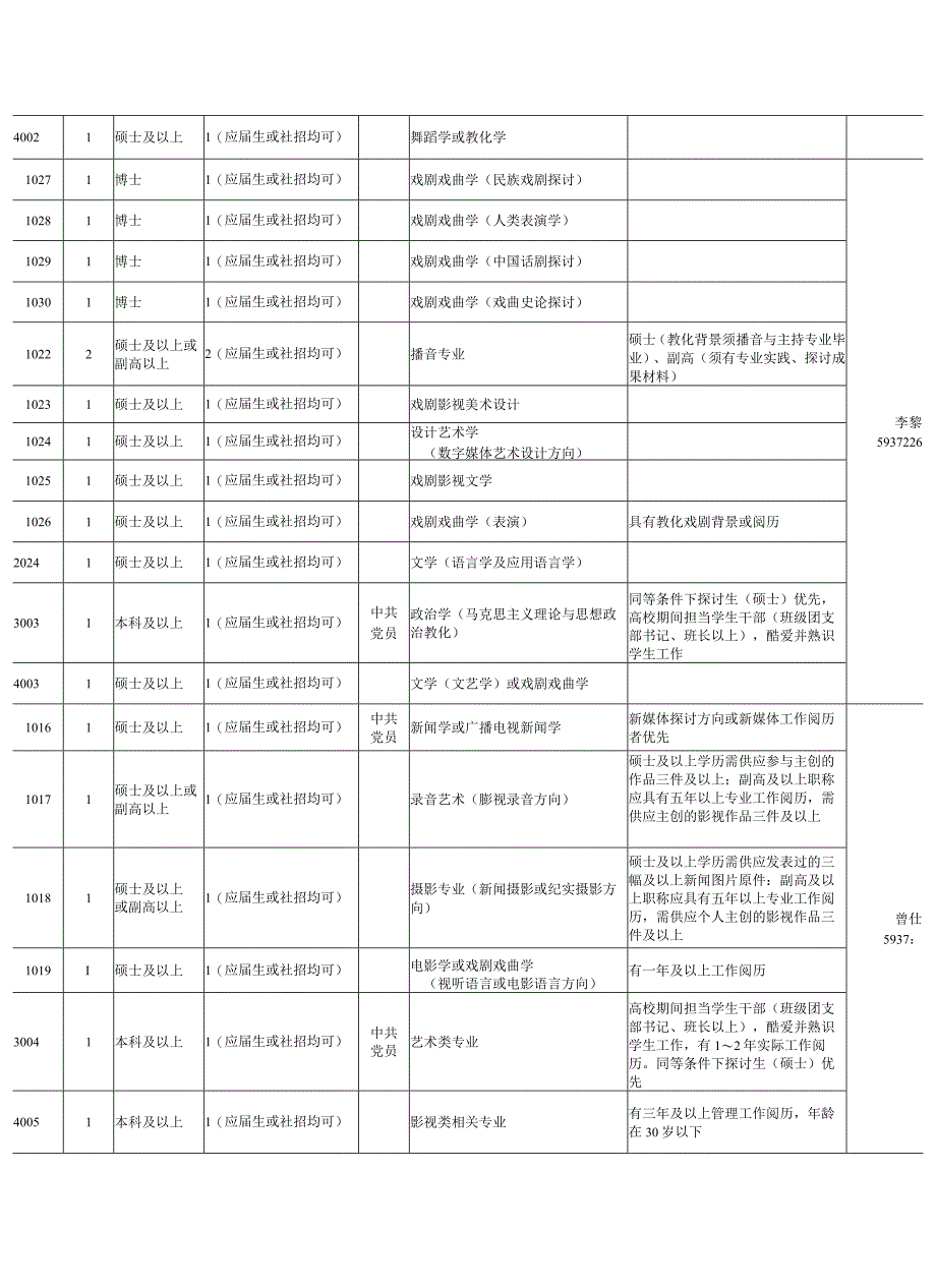 云南艺术学院2024年增补人员计划表.docx_第2页