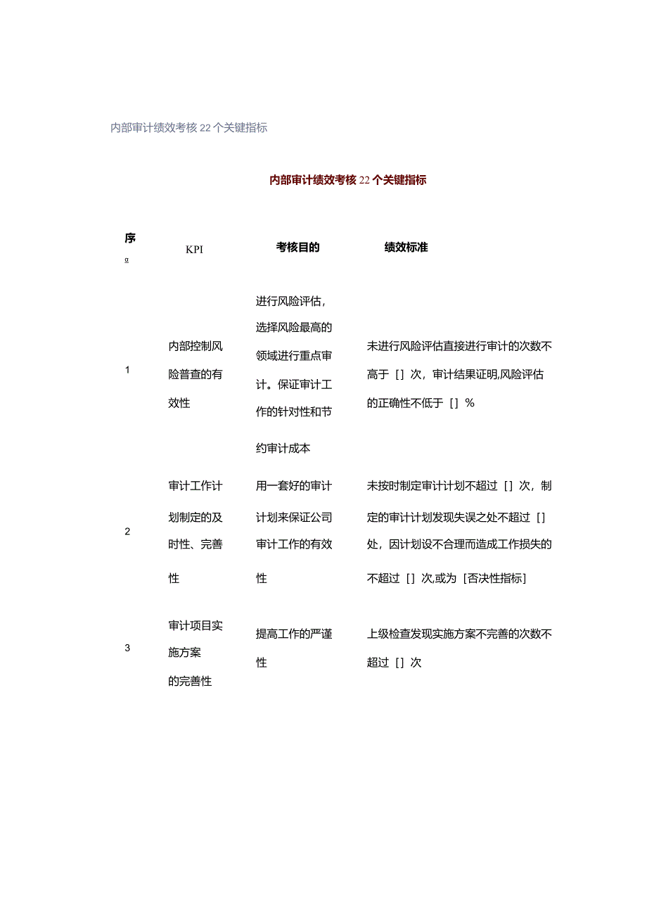 内部审计绩效考核22个关键指标.docx_第1页