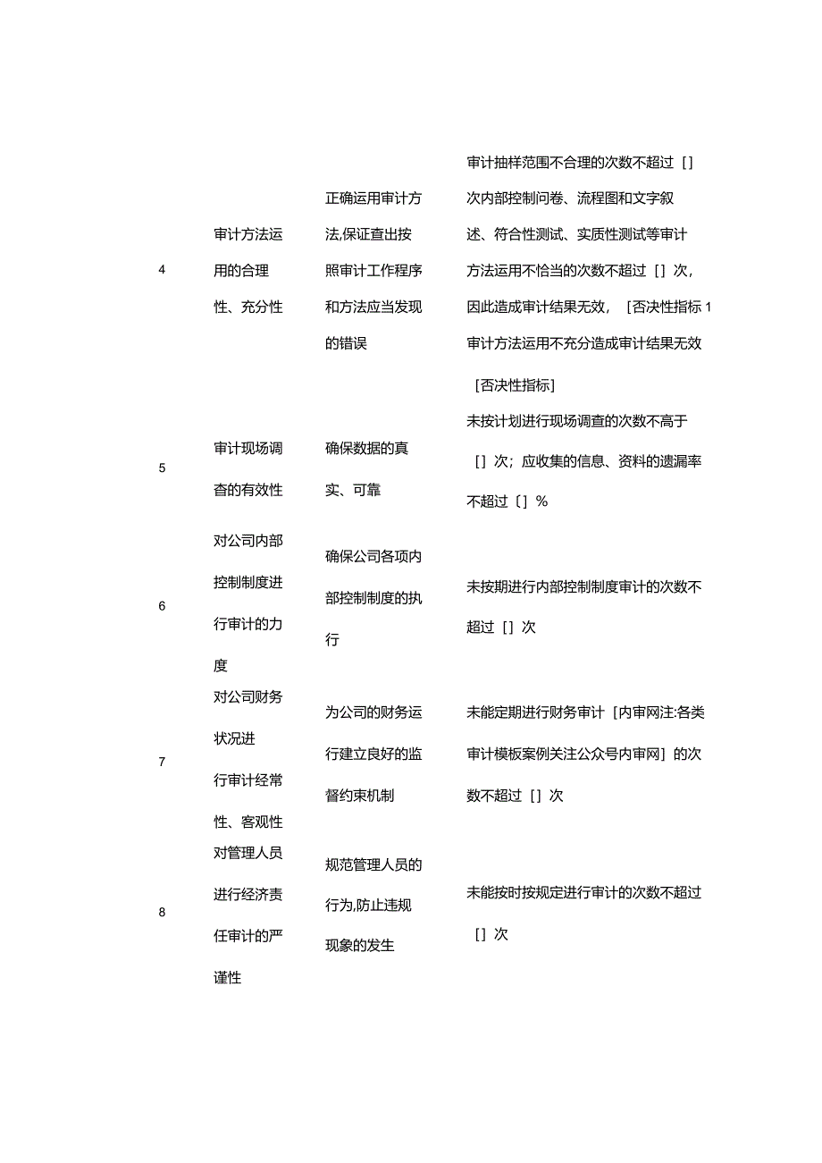 内部审计绩效考核22个关键指标.docx_第2页