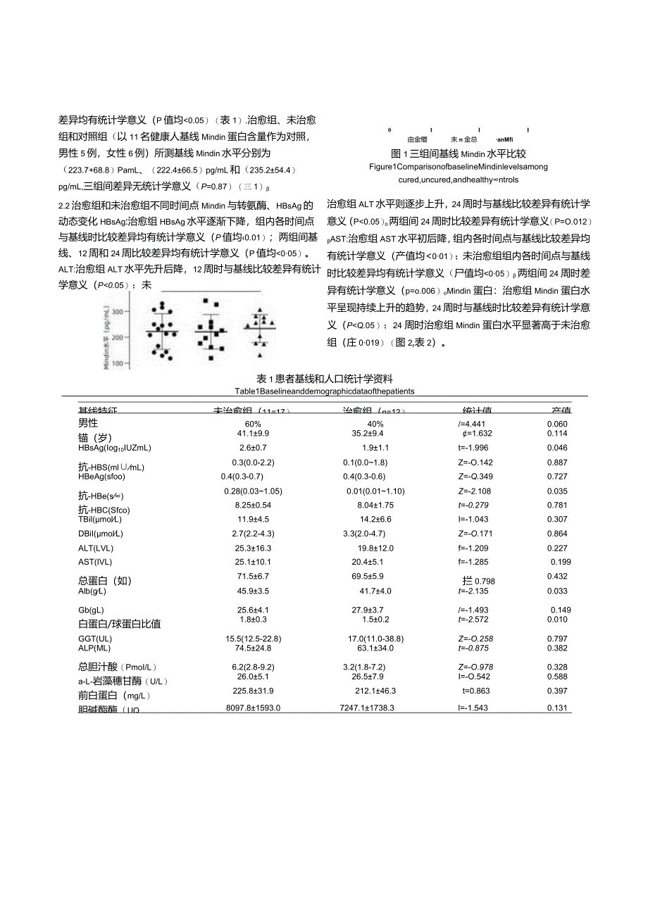 Mindin蛋白在经聚乙二醇干扰素α-2b治疗的慢性乙型肝炎中的动态变化及意义.docx_第3页