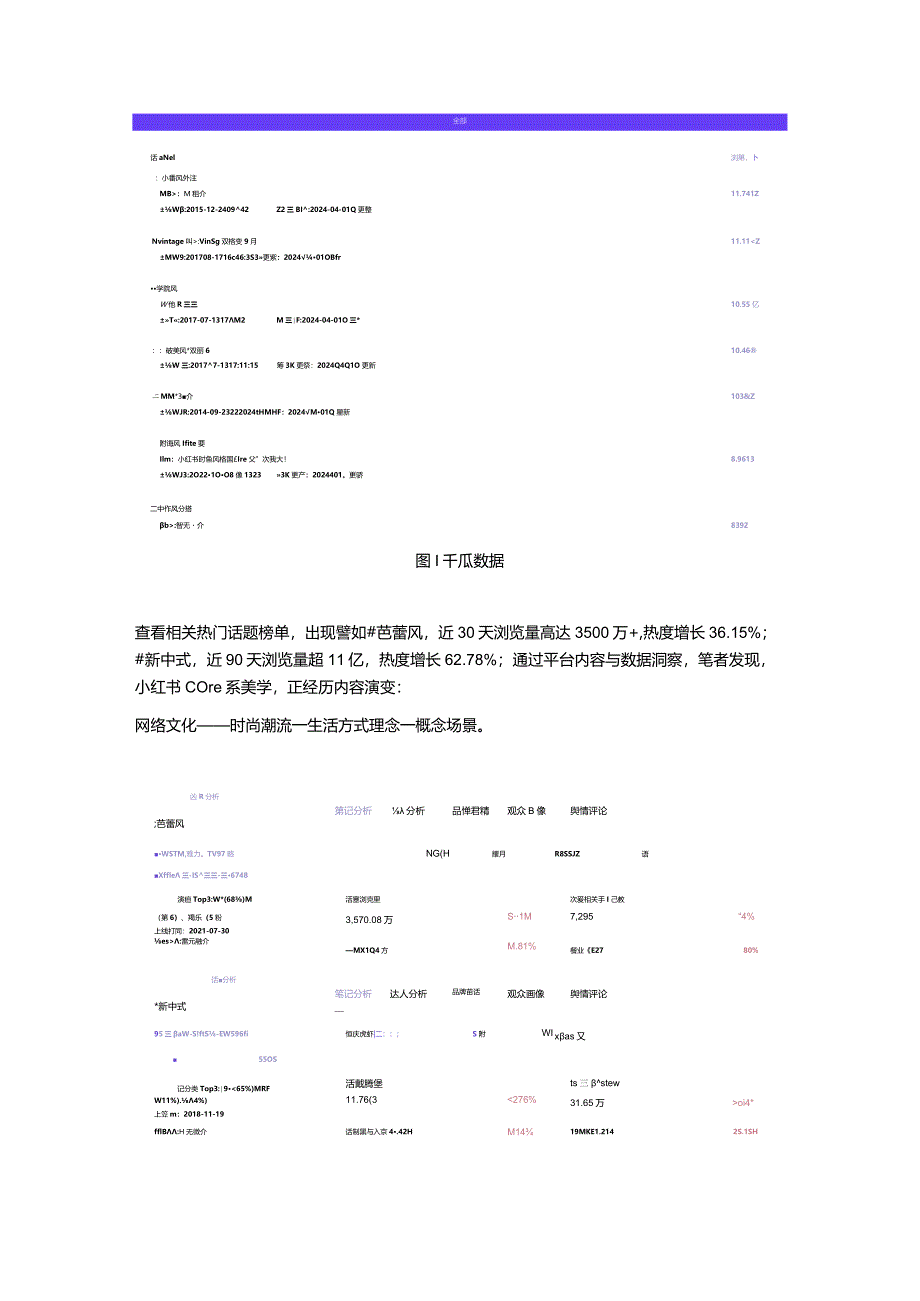 话题浏览破3亿小红书热词数据分析年轻一代美学密匙.docx_第2页