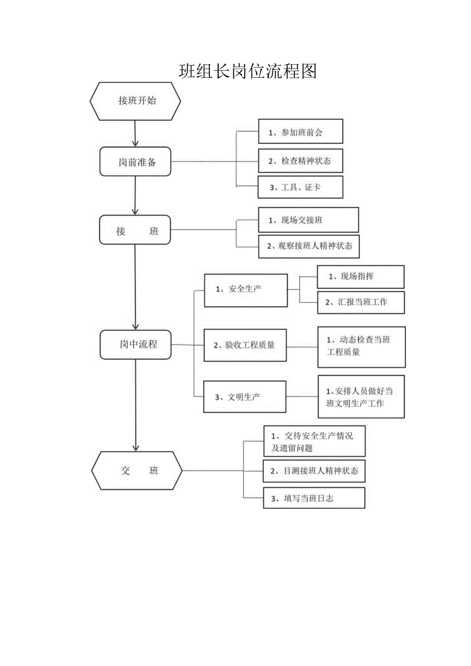 ￥班组长岗位流程作业标准.docx_第1页