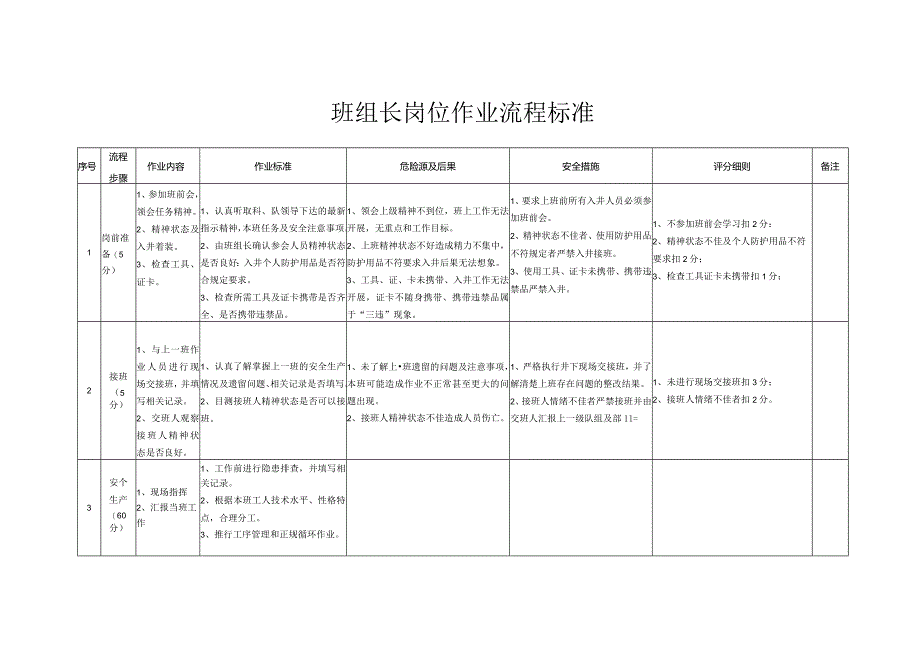 ￥班组长岗位流程作业标准.docx_第2页