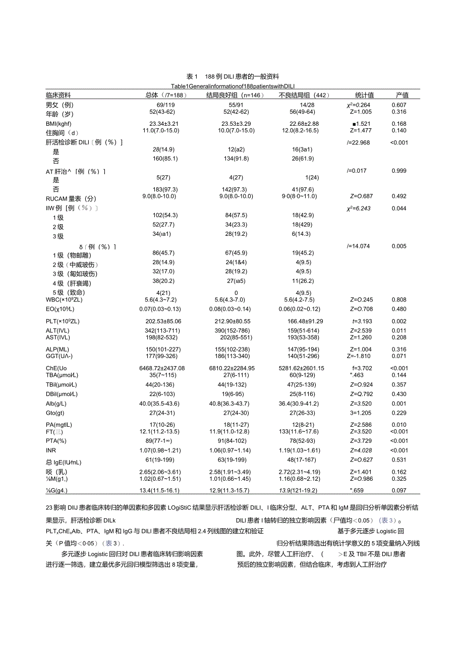 药物性肝损伤患者预后影响因素分析及列线图模型的建立.docx_第3页