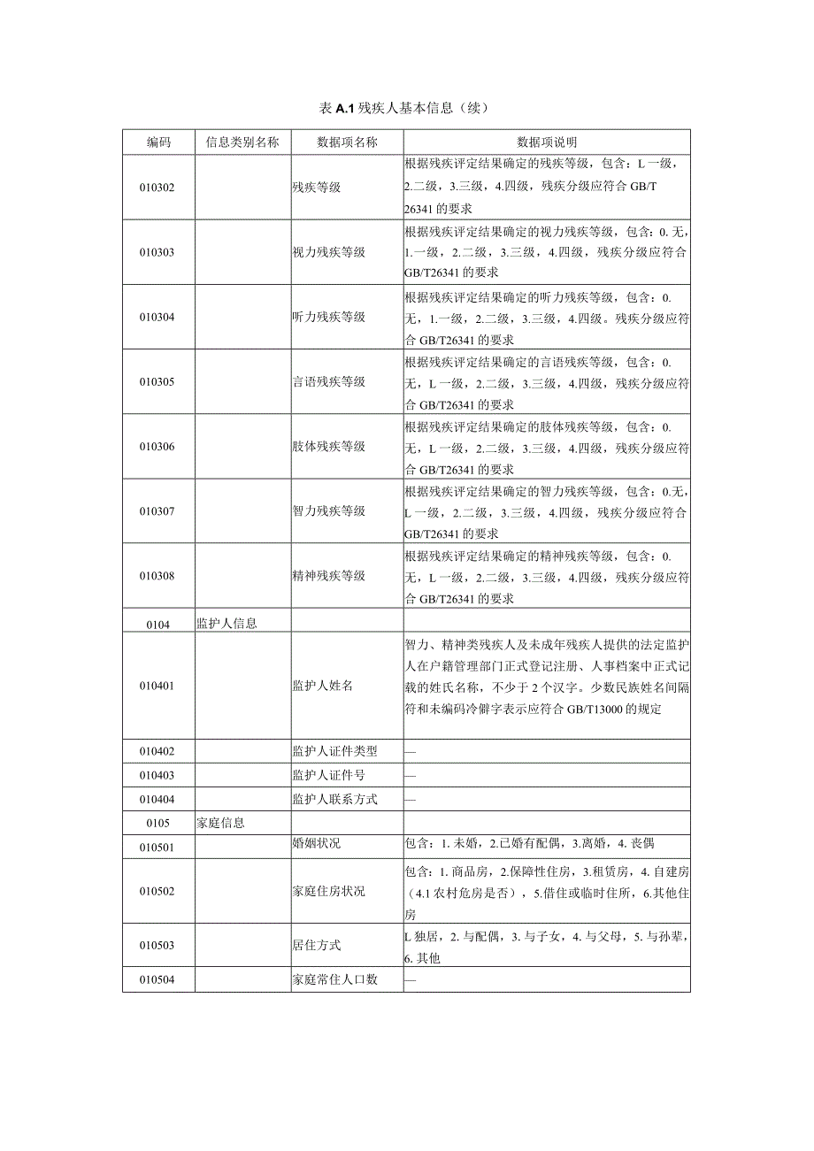 残疾人状况信息数据项及说明.docx_第2页