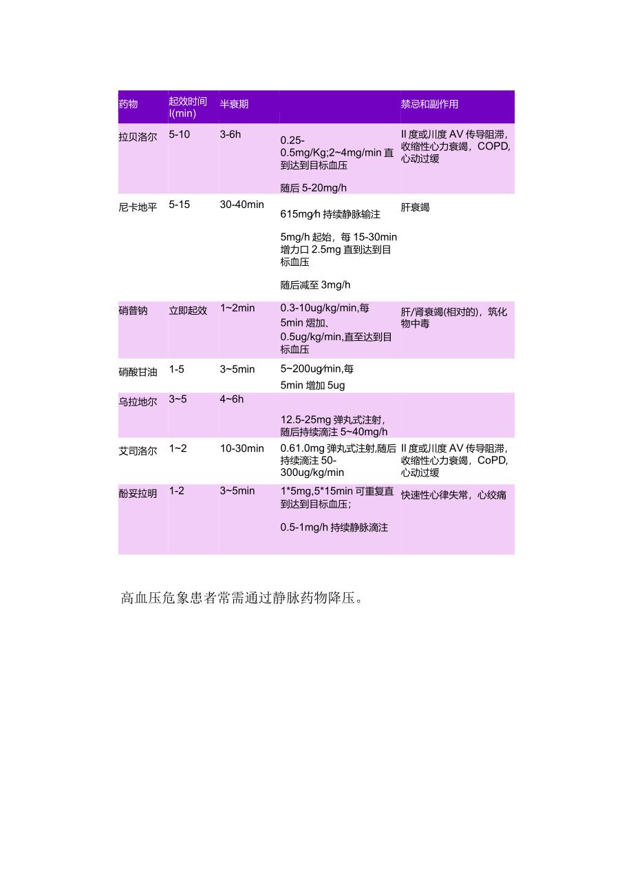 临床高血压危象定义、剂量、禁忌、副作用及高血压危象合并症不同用药区别.docx_第2页