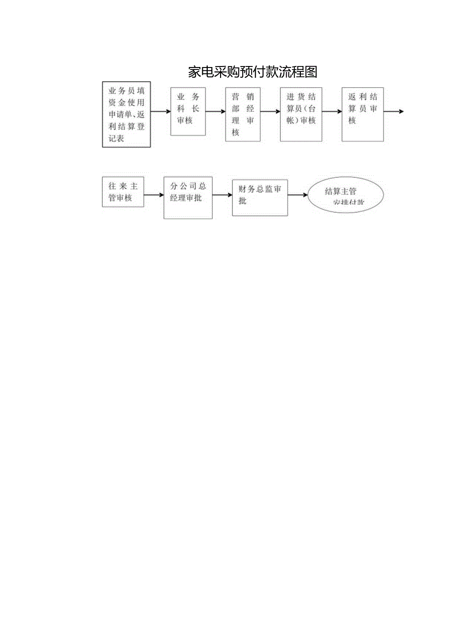 家电采购预付款流程图.docx_第1页