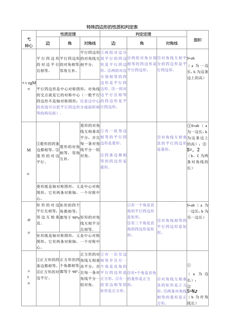 特殊四边形的性质和判定表.docx_第1页