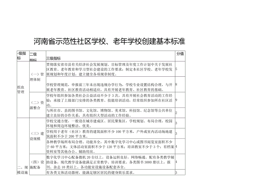 河南省示范性社区学校、老年学校、学院、大学、老年大学创建基本标准、申报表.docx_第1页