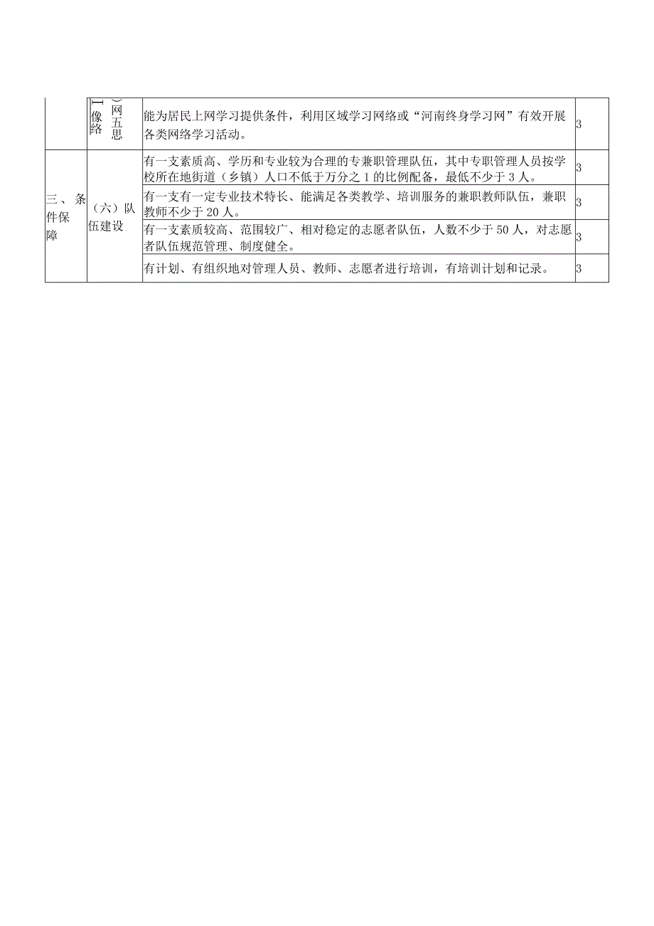 河南省示范性社区学校、老年学校、学院、大学、老年大学创建基本标准、申报表.docx_第2页