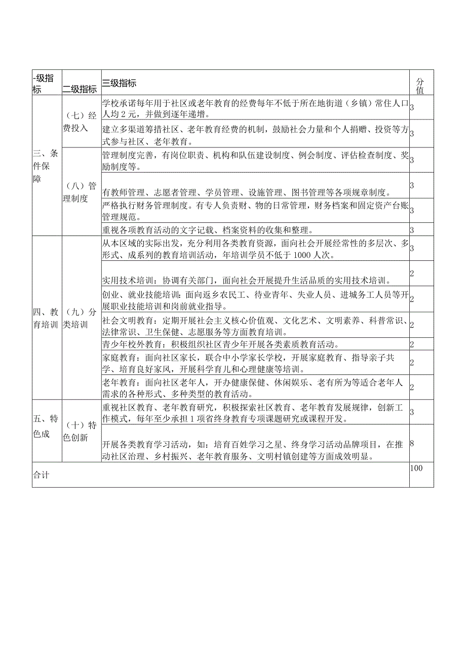 河南省示范性社区学校、老年学校、学院、大学、老年大学创建基本标准、申报表.docx_第3页