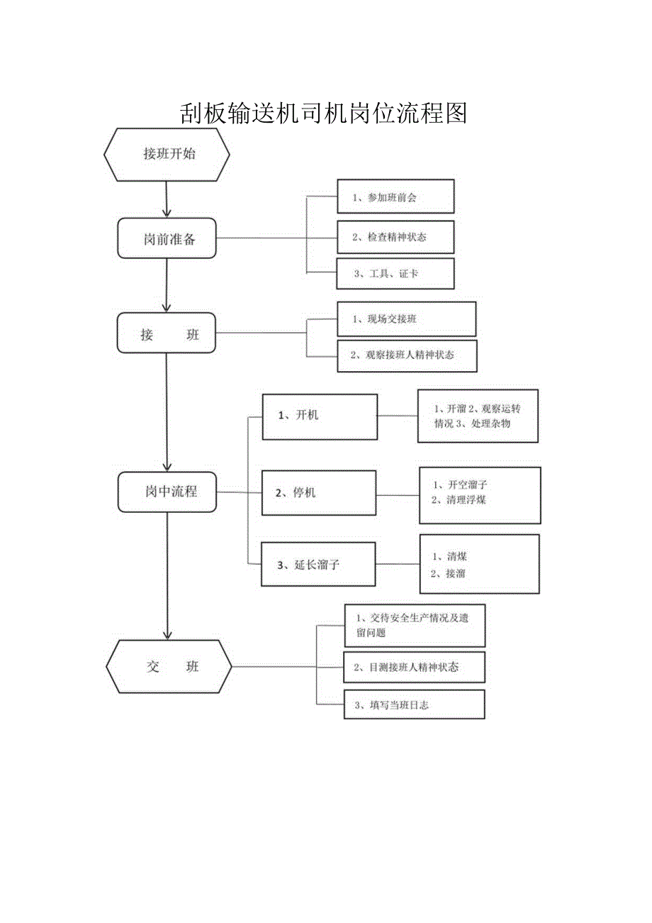 ￥刮板输送机司机岗位流程作业标准及岗位指导书.docx_第1页