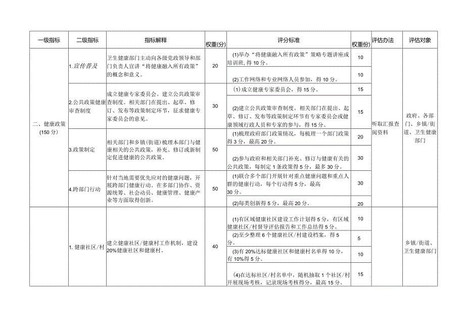 健康县区、社区、村、家庭、机、企业评价标准、健康促进场所目标人群快速测评方案.docx_第3页