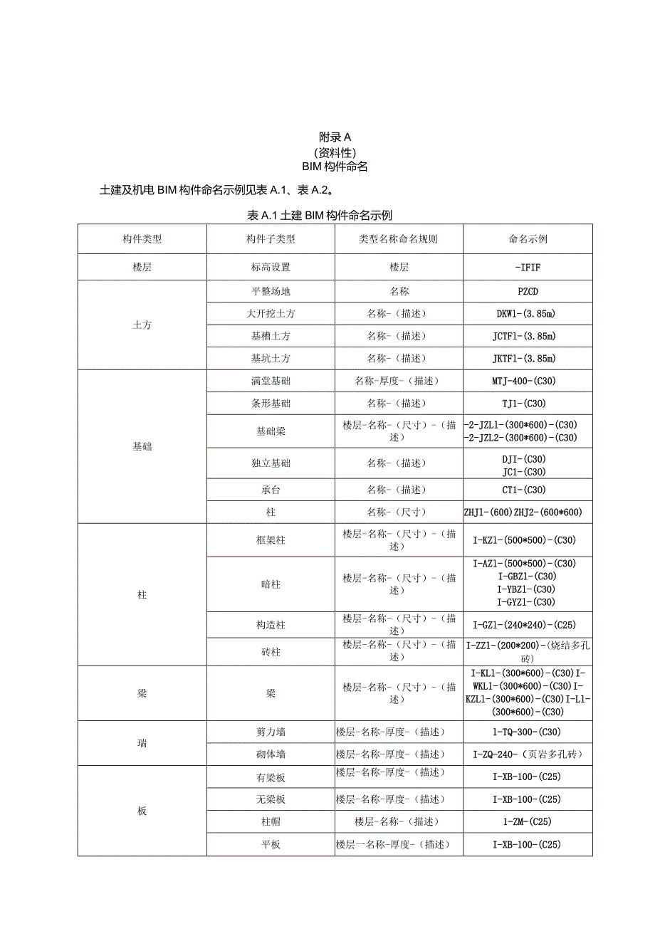 智慧建筑工程造价BIM构件命名、投资决策、初步设计、施工图设计阶段应用成果部分表格样式.docx_第1页