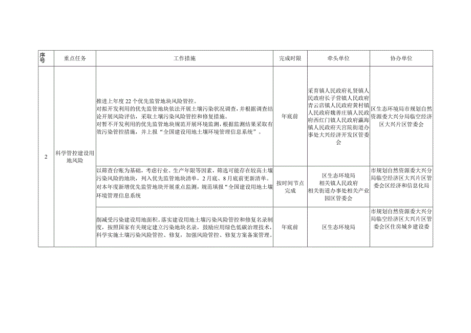 大兴区净土保卫战2024年行动计划.docx_第2页