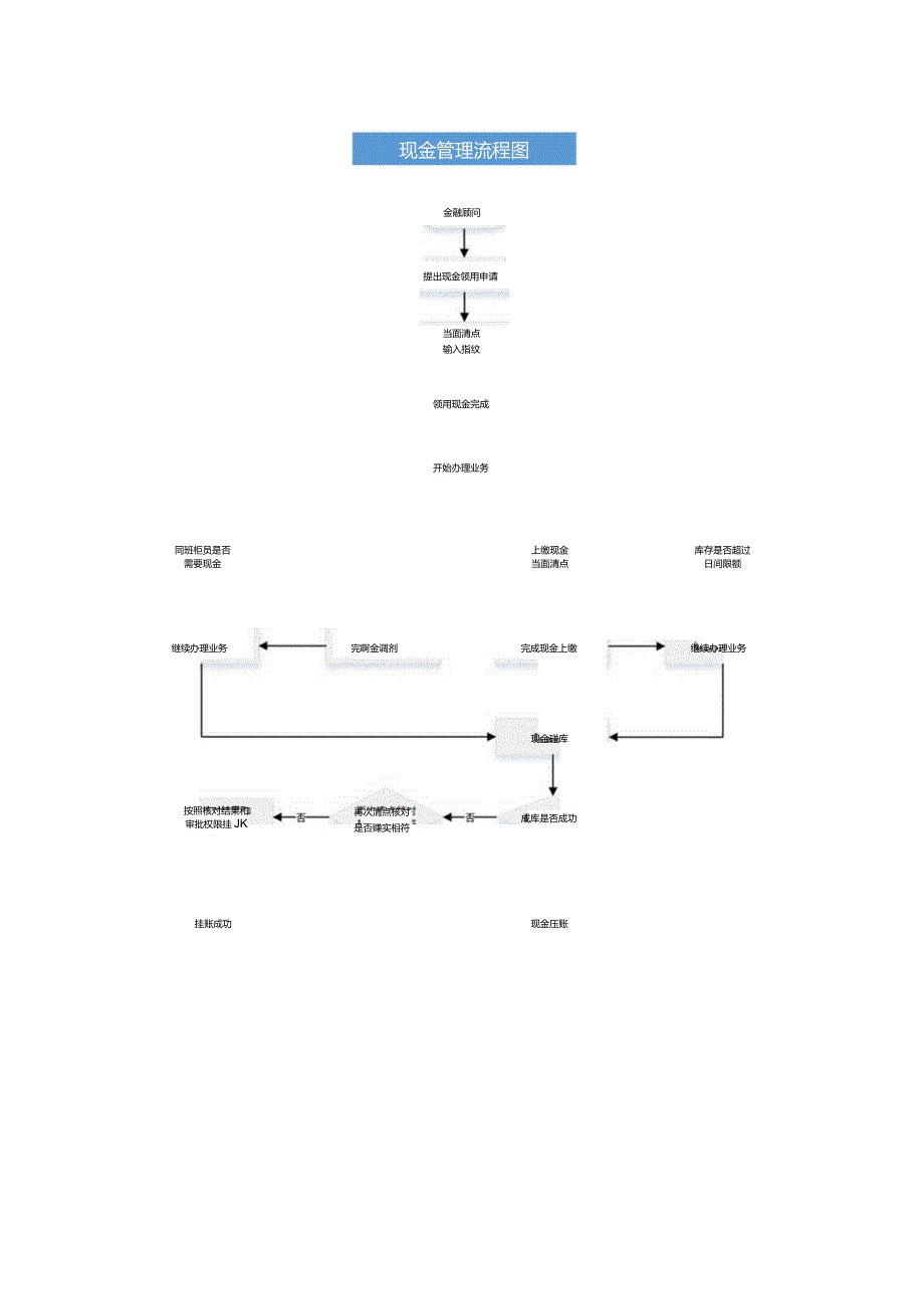 银行现金管理流程图.docx_第1页