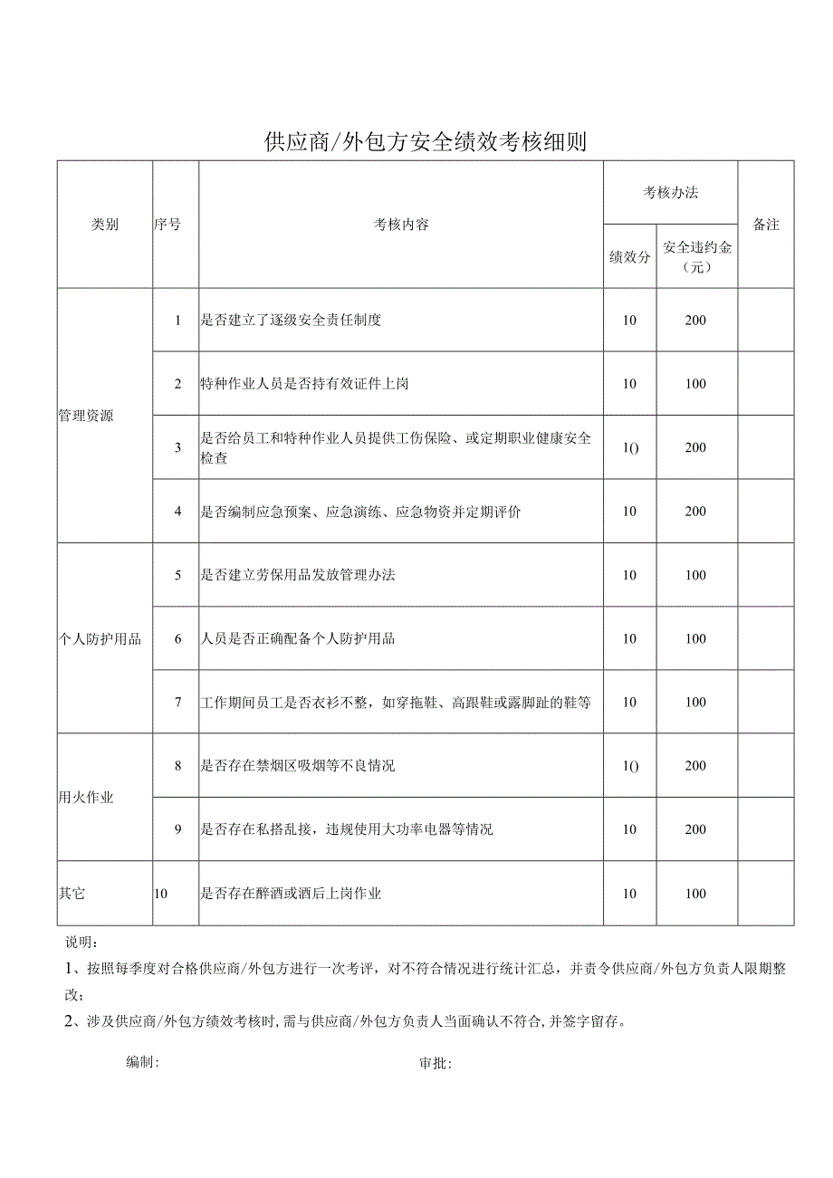 供应商外包方安全绩效考核细则.docx_第1页