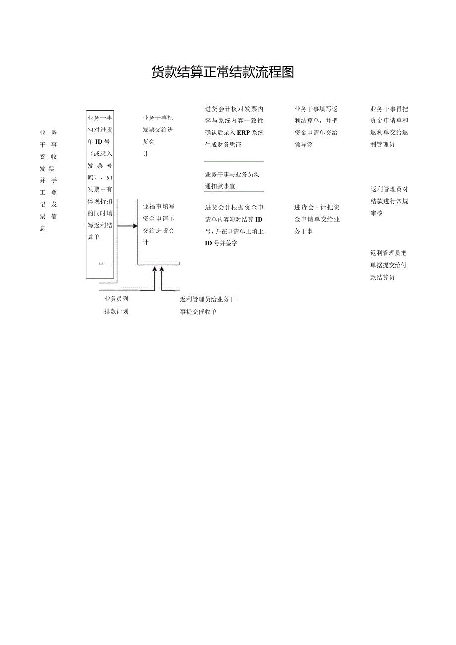 货款结算正常结款流程图.docx_第1页