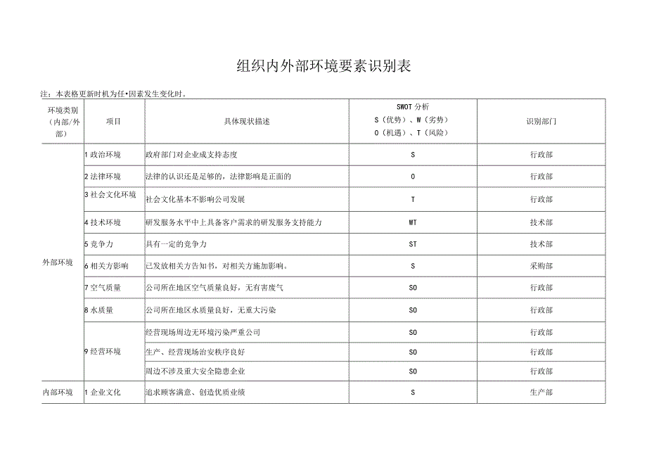 组织内外部环境要素识别表.docx_第1页