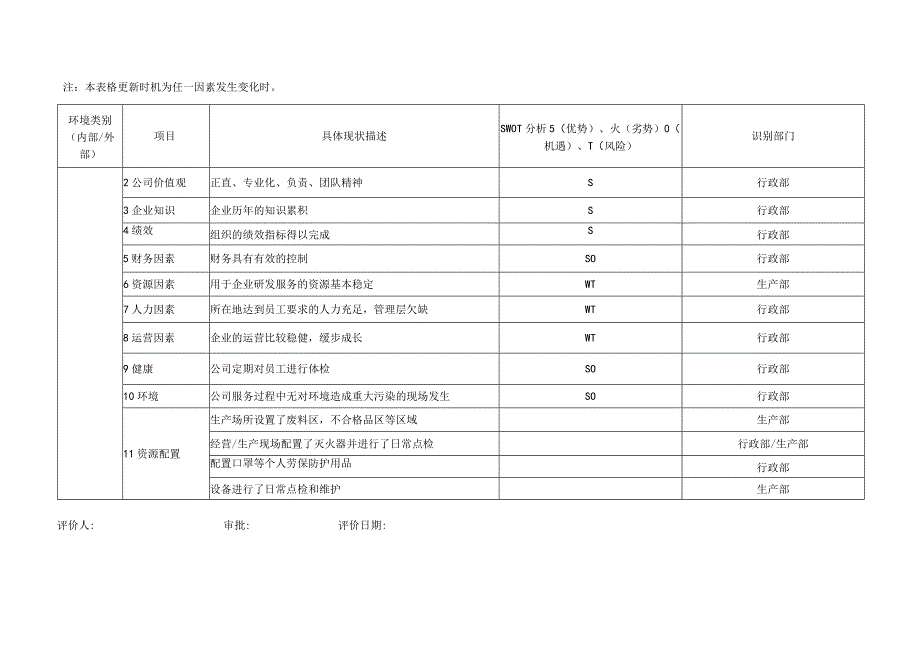 组织内外部环境要素识别表.docx_第2页