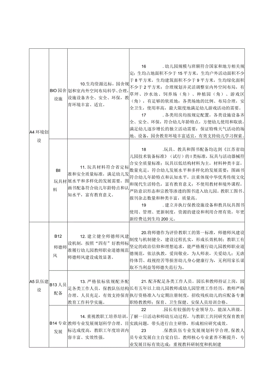 江苏省优质幼儿园评估标准及评价细则（2024版）.docx_第3页