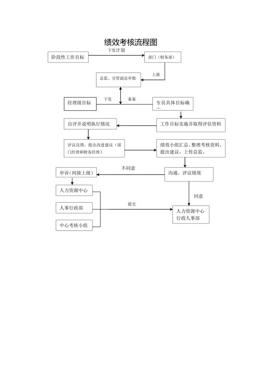 绩效考核流程图.docx_第1页