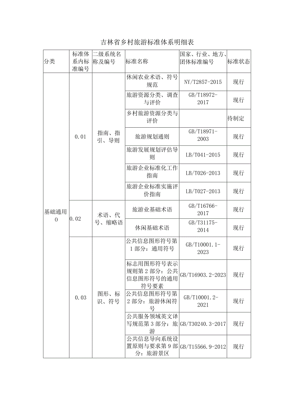 吉林省乡村旅游标准体系明细表.docx_第1页