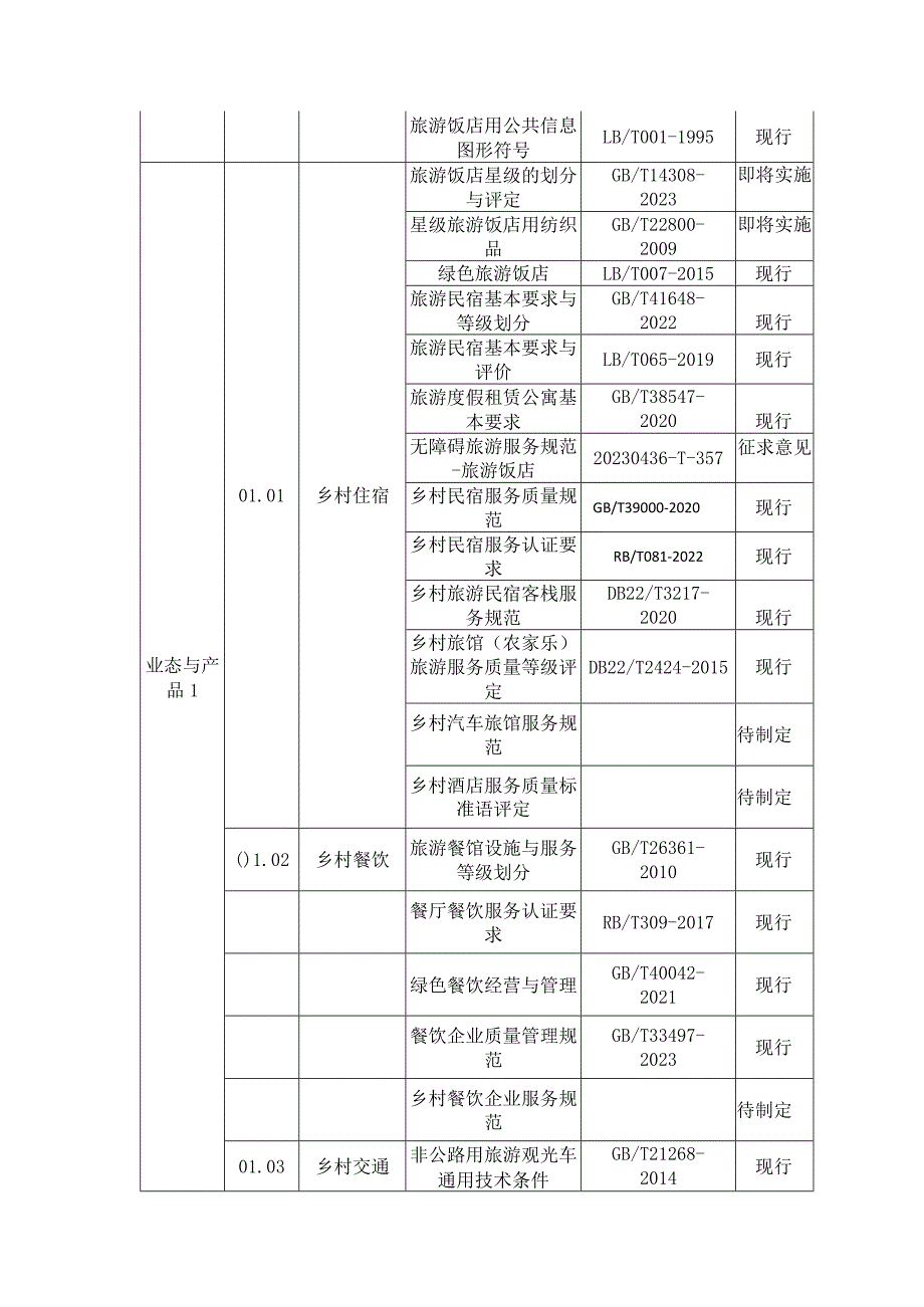 吉林省乡村旅游标准体系明细表.docx_第2页