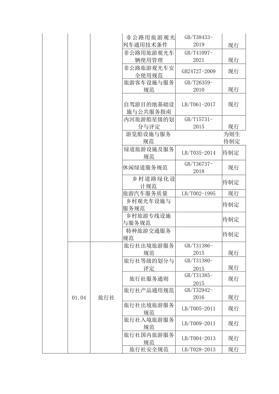 吉林省乡村旅游标准体系明细表.docx_第3页