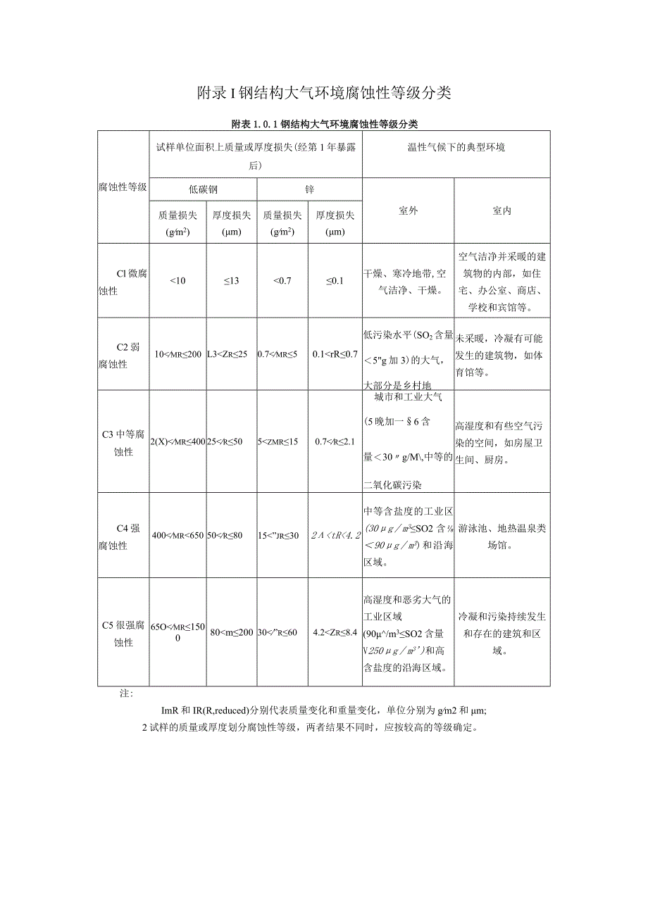 钢结构大气环境腐蚀性等级分类、程防腐设计文件要求、材料质量影响因子、施工质量影响因素及等级要求.docx_第1页