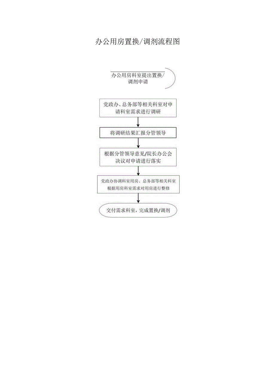 办公用房置换调剂流程图.docx_第1页