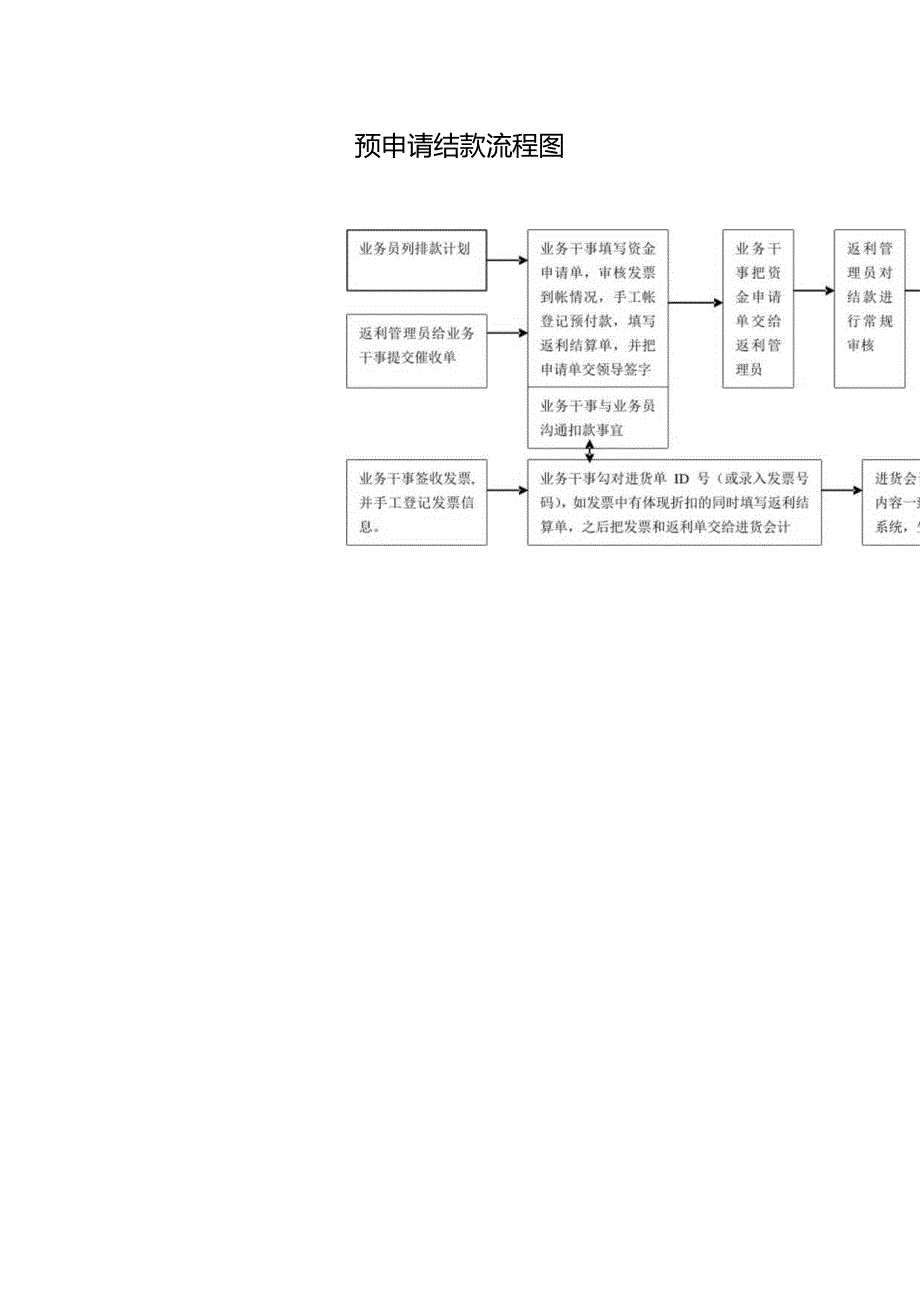 预申请结款流程图.docx_第1页