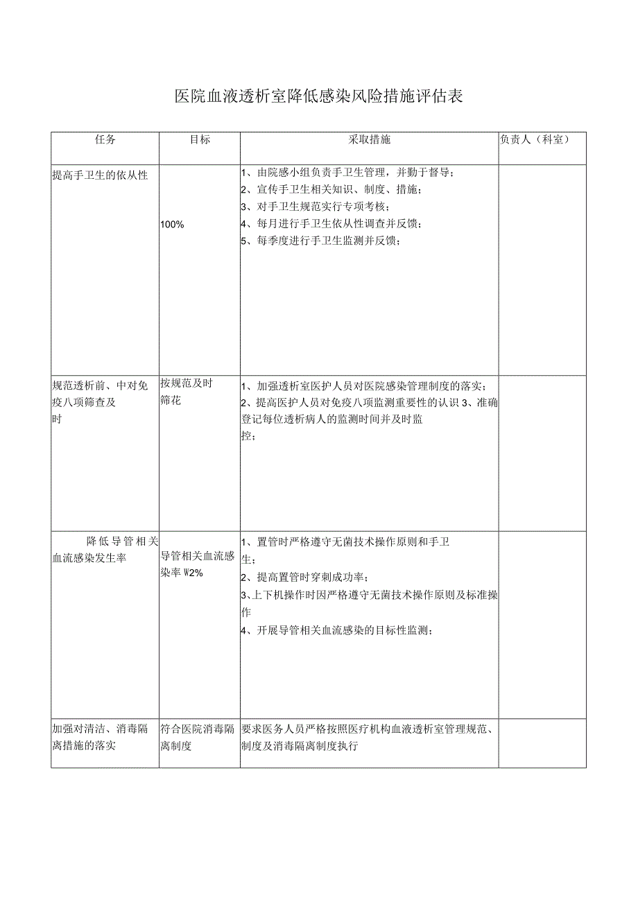 医院血液透析室降低感染风险措施评估表.docx_第1页