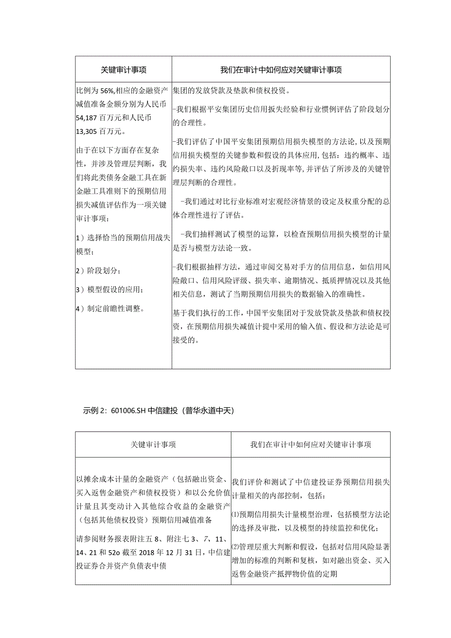 致同研究之年报分析A+H股上市公司执行新金融工具准则（22）—关键审计事项之发放贷款及垫款和债权投资的减值示例.docx_第3页