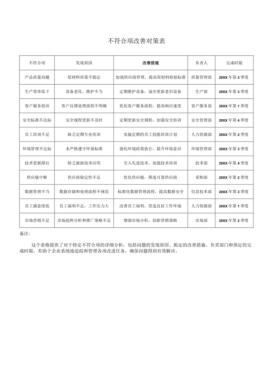 不符合项改善对策表.docx_第1页