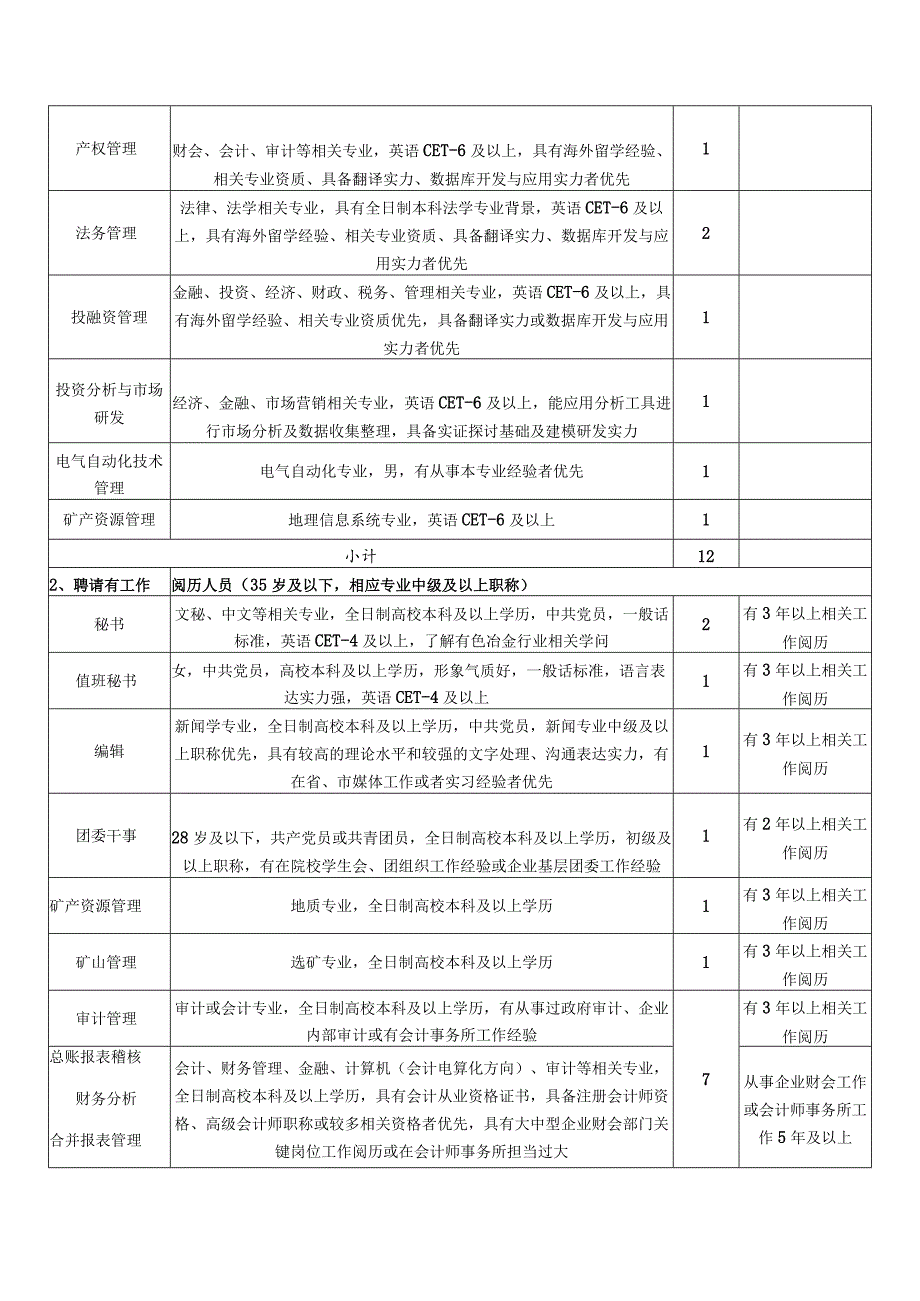 云南冶金集团股份有限公司本部2024年公开招聘管理人员公告.docx_第2页