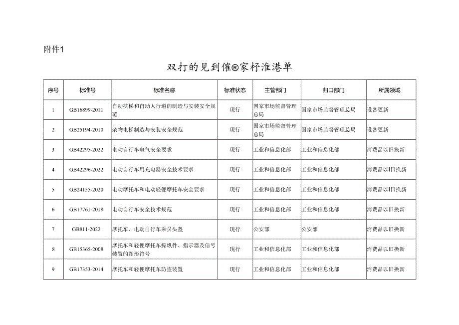 牵引设备更新和消费品现行的强制性国家标准清单.docx_第1页