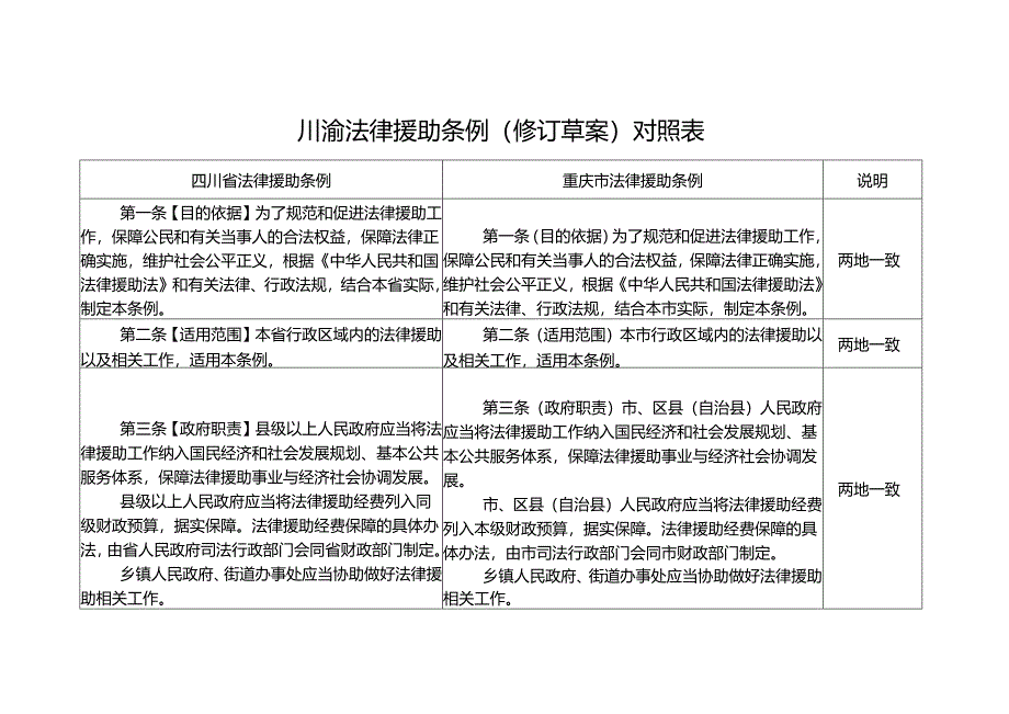 川渝法律援助条例（ 修订草案） 对照表.docx_第1页